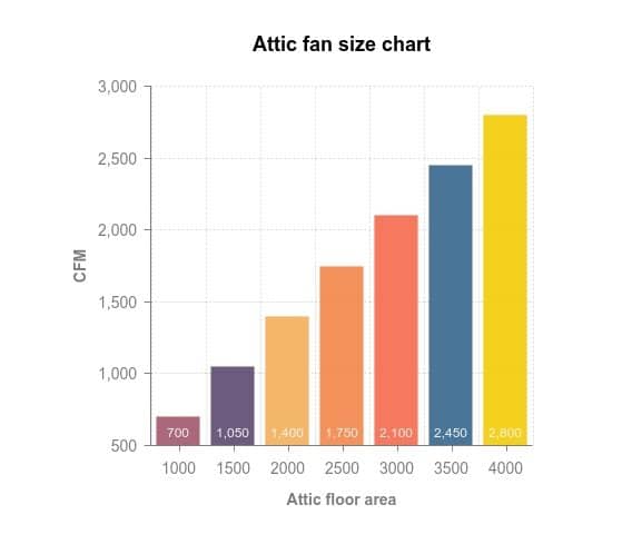 Attic fan size chart