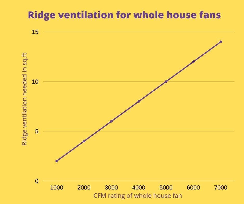 chart showing ridge ventilation for whole house fans