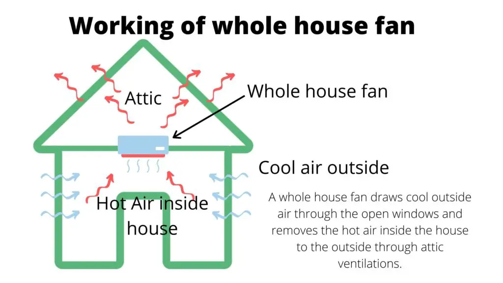 A diagram showing how a whole house fan works.