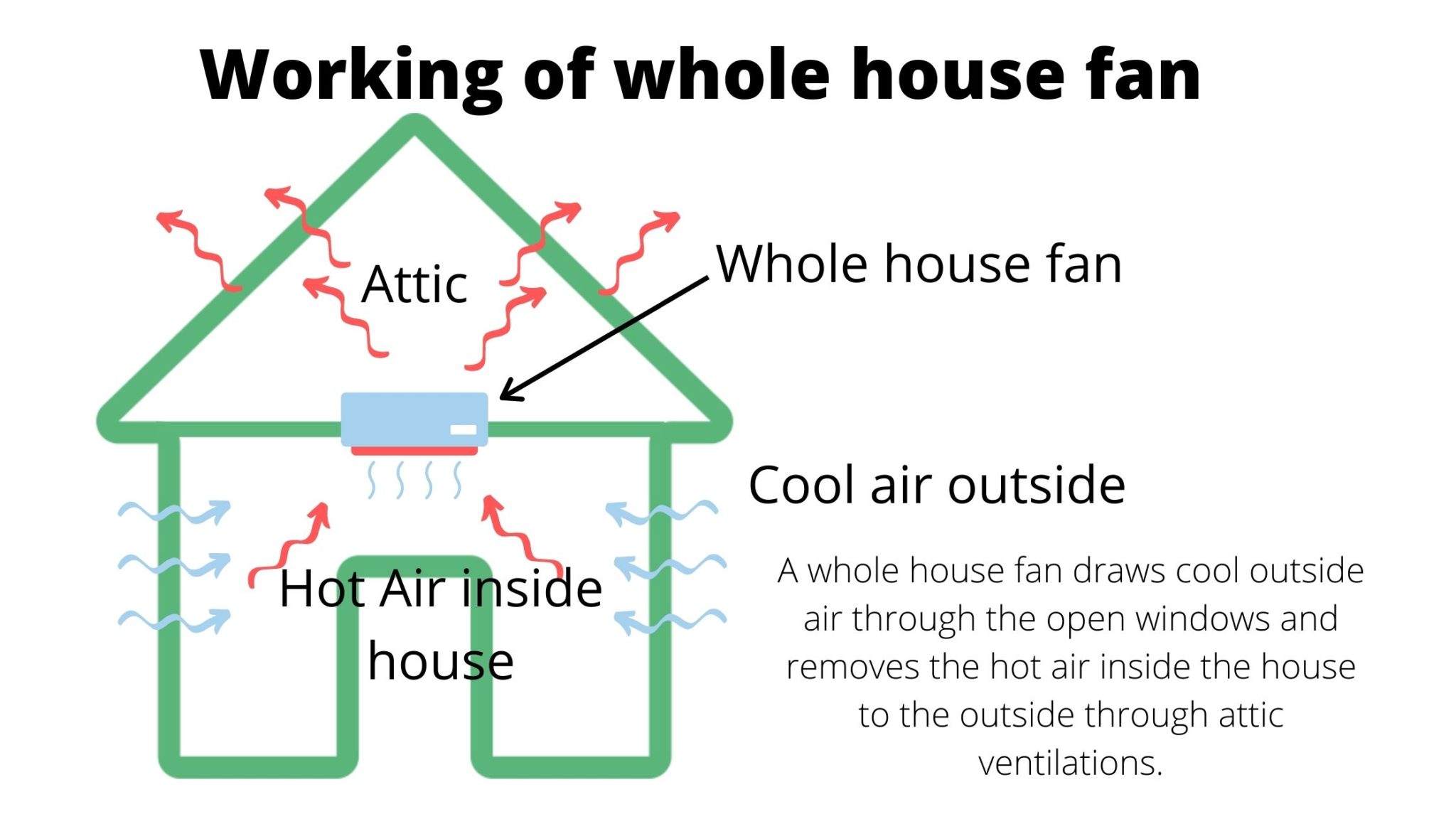 What is a whole house fan and how does it work?