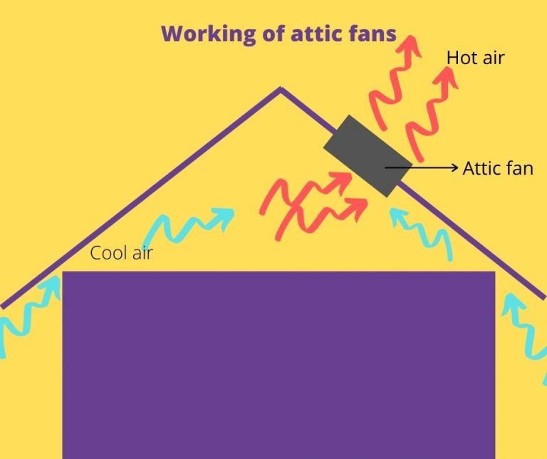 Do Attic Fans Really Work? Myths Debunked