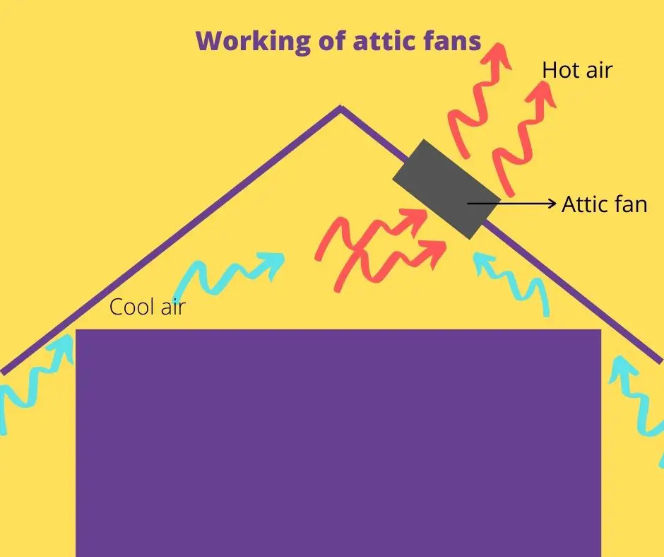 Attic fan working diagram