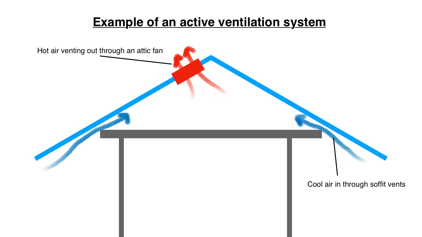 Graphic description of a active ventilation system