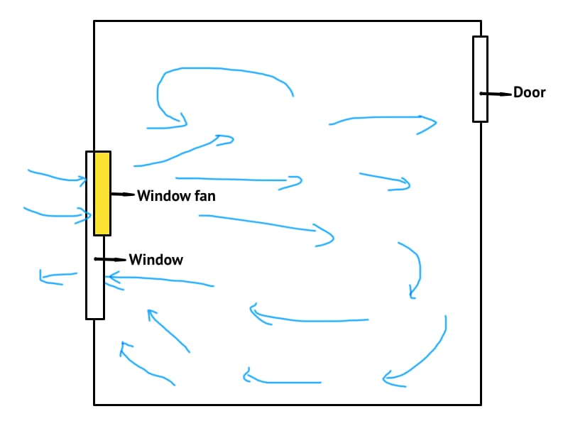 Representation of a room ventilated with a window fan