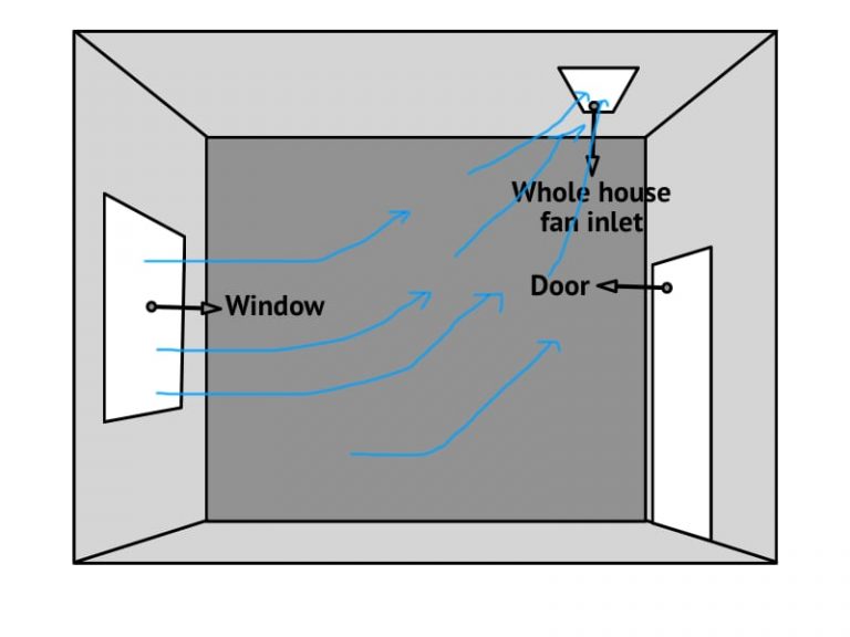 9 Ways To Ventilate a Room With One Window