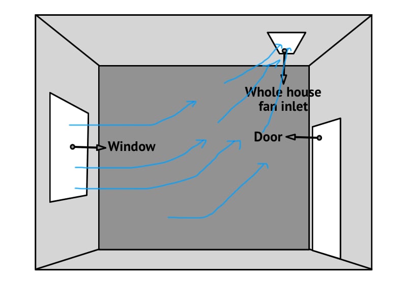 Venting a single window room with a whole house fan
