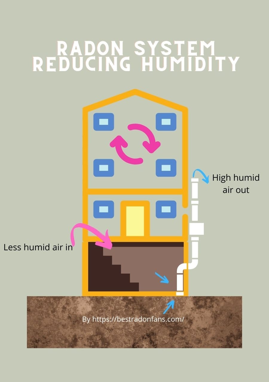 Does A Radon System Reduce Humidity & Remove Moisture?