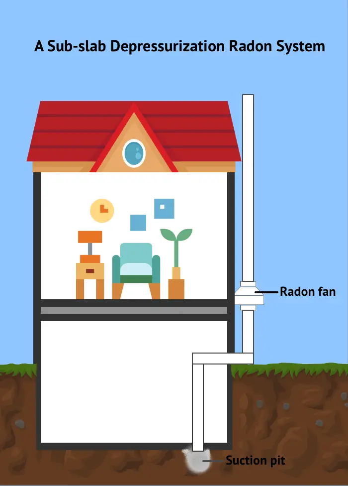 A Sub-slab depressurization radon mitgation system