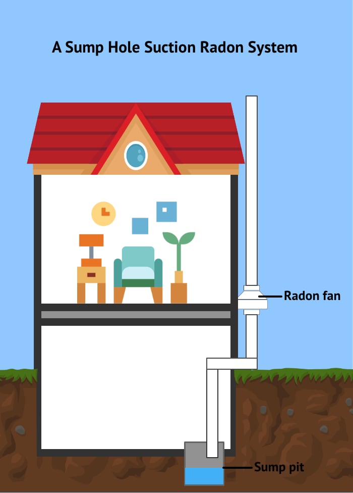 A Sump hole suction Radon mitigation system