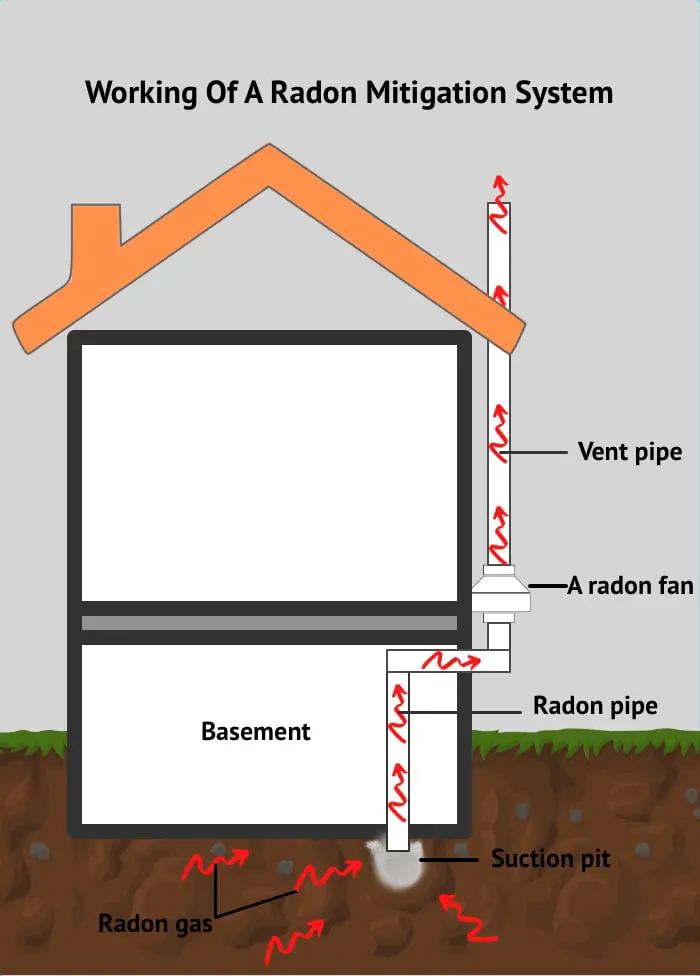 Illustration of working of a radon mitigation system