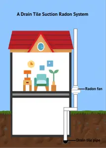 9 Types Of Radon Mitigation Systems To Reduce Radon Levels