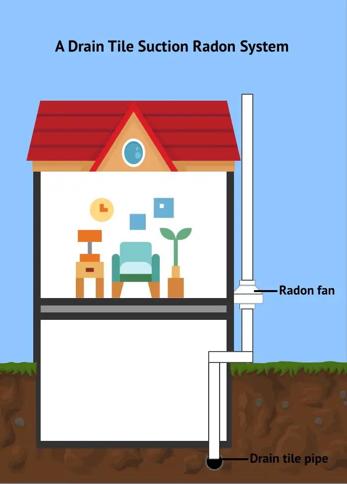 A drain tile suction radon system