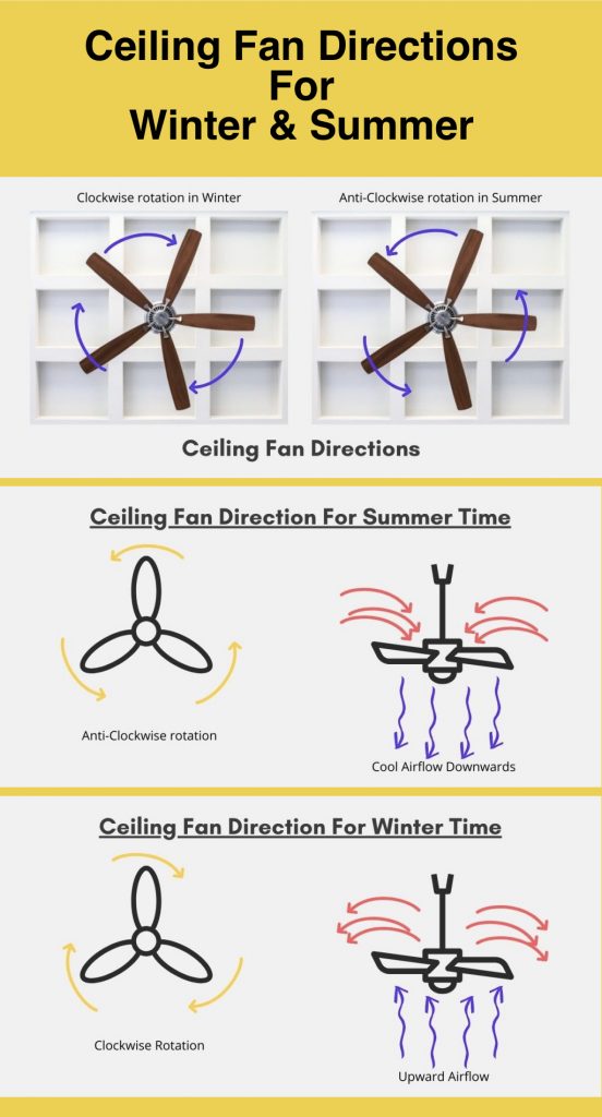 Ceiling fan directions infographic