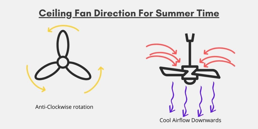 ceiling fan counter-clockwise rotation for summer