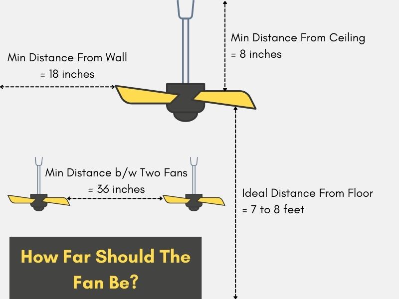How far away should a ceiling fan be installed