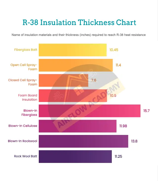 R 38 insulation chart