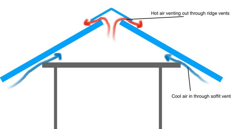 Do Ridge Vents Work Without Soffit Vents 4311