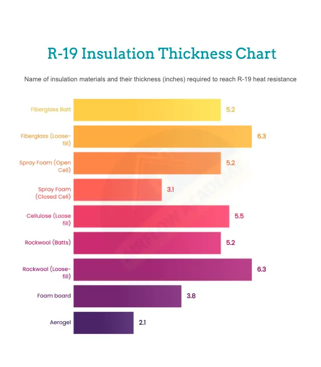 R19 insulation chart