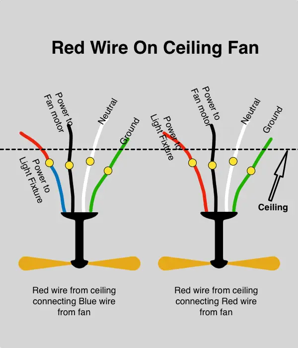 Diagram showing the red wire on a ceiling fan and what it is for