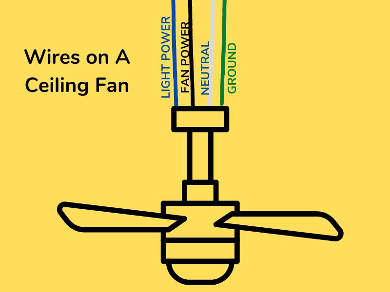 Different colored wires on a ceiling fan and their function