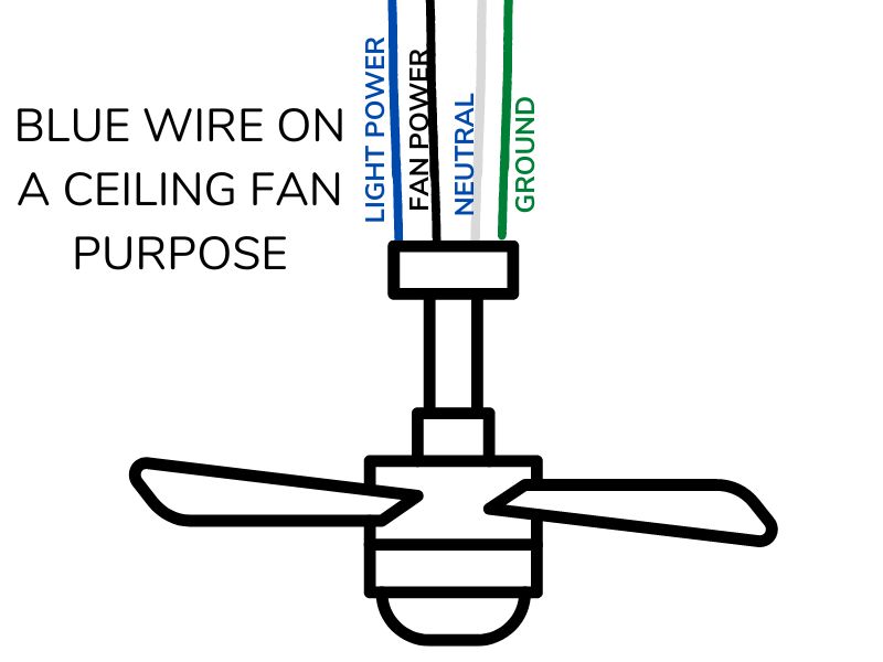 Purpose of Blue wire on ceiling fan. Blue wire on ceiling fan is to connect the light fixture