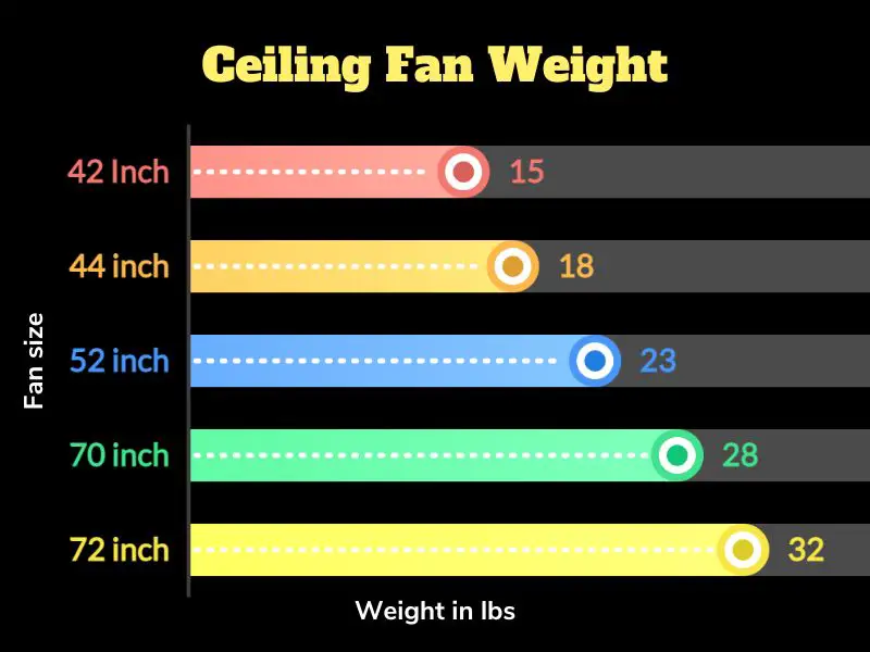 How much does a ceiling fan weigh